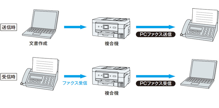 PCファクス送受信対応