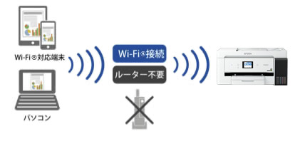 無線LAN環境がなくても大丈夫。Wi-Fi Direct®対応