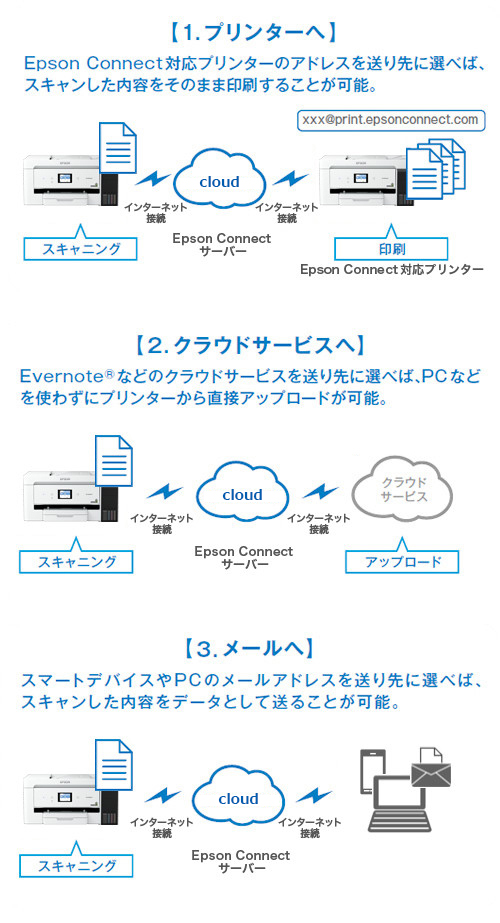 [1. プリンターへ]Epson Connect対応プリンターのアドレスを送り先に選べば、スキャンした内容をそのまま印刷することが可能。スキャニング Epson Connect 印刷　[2. クラウドサービスへ] Evernote®などのクラウドサービスを送り先に選べば、PCなどを使わずにプリンターから直接アップロードが可能。　スキャニング Epson Connect アップロード　[3.メールへ]スマートデバイスやPCのメールアドレスを送り先に選べば、スキャンした内容をデータとして送ることが可能。　スキャニング　Epson Connect