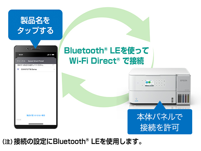 （注）接続の設定にBluetooth® LEを使用します。