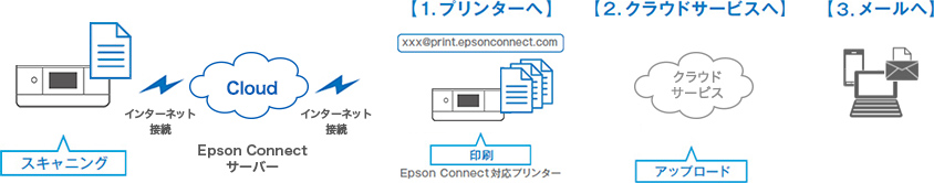 1.プリンターへ　2.クラウドサービスへ　3.メールへ