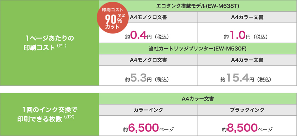 1ページあたりの印刷コスト/1回のインク交換で印刷できる枚数