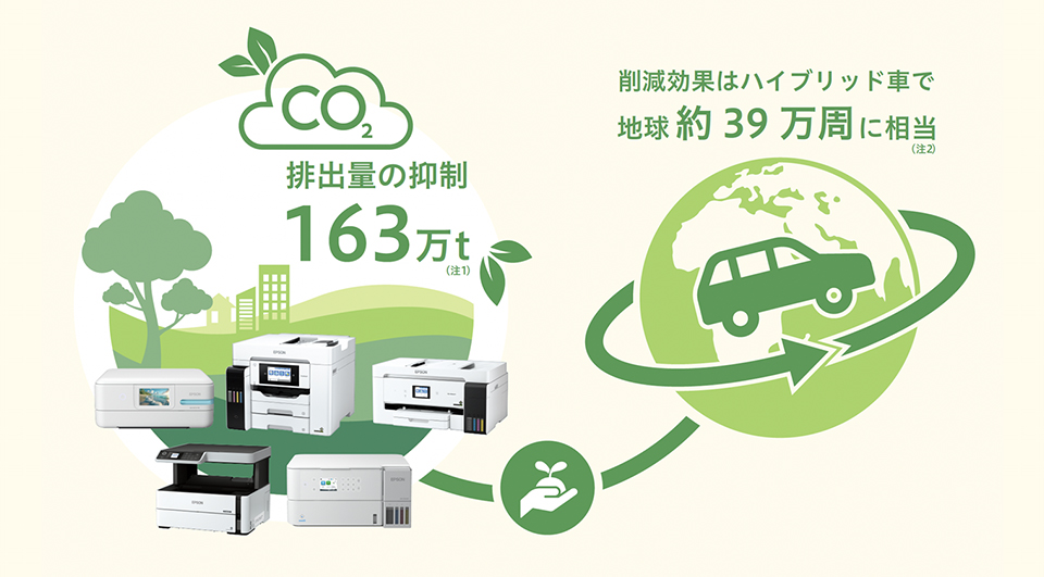 排出量の抑制163万トン（注1） 削減効果はハイブリッド車で地球約39万周に相当（注2）