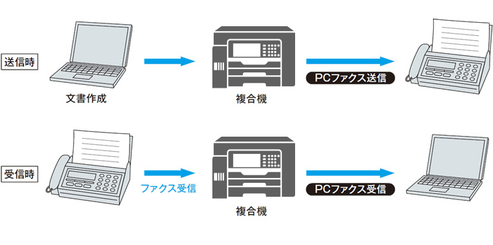 PCファクス送受信