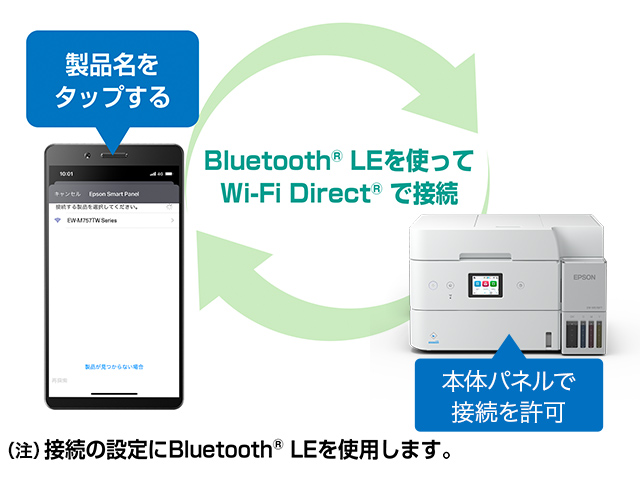 （注）接続の設定にBluetooth® LEを使用します。