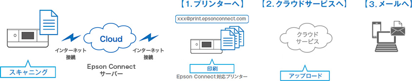 1.プリンターへ　2.クラウドサービスへ　3.メールへ