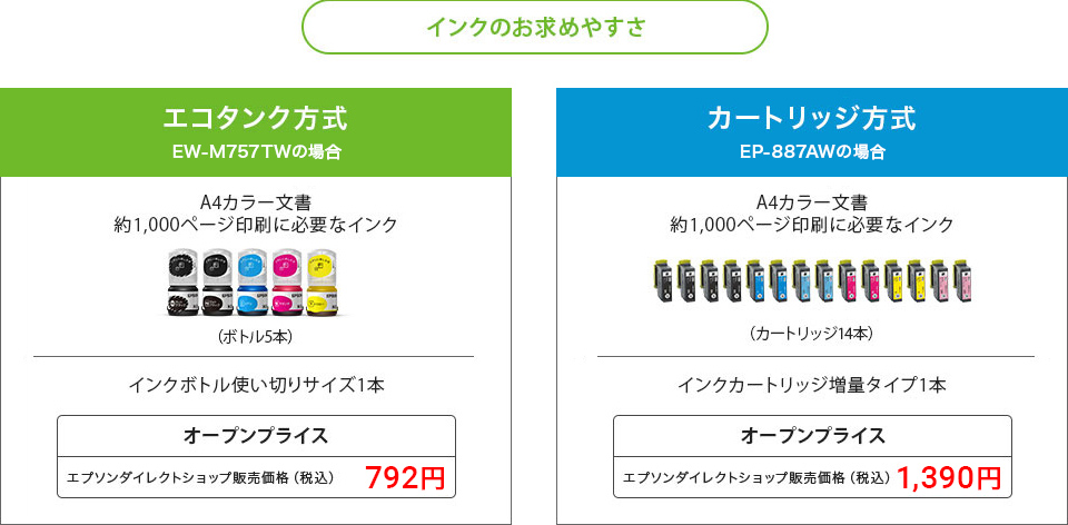インクのお求めやすさ　エコタンク方式EW-M757TWの場合、カートリッジ方式EP-887AWの場合
