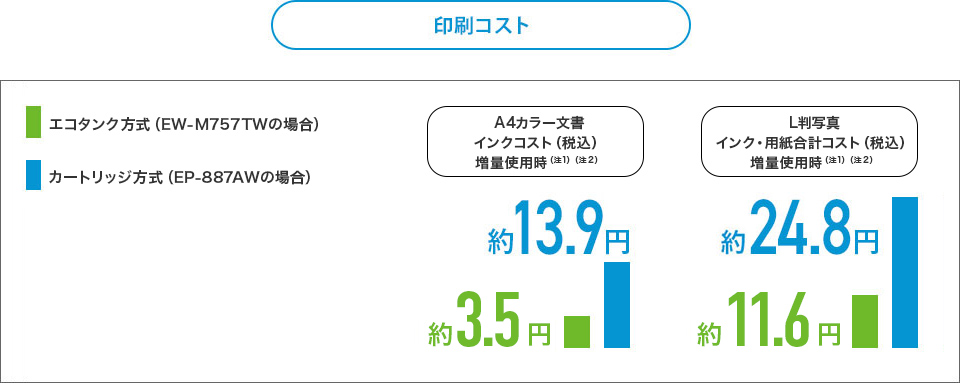 印刷コスト　A4カラー文書インクコスト、L判写真インク・用紙合計コスト
