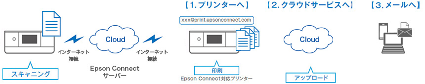 スキャンtoクラウド機能