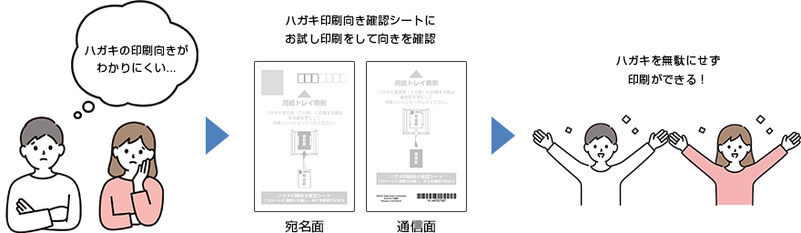 もう印刷向きを間違えない。「ハガキ印刷向き確認シート」を同梱