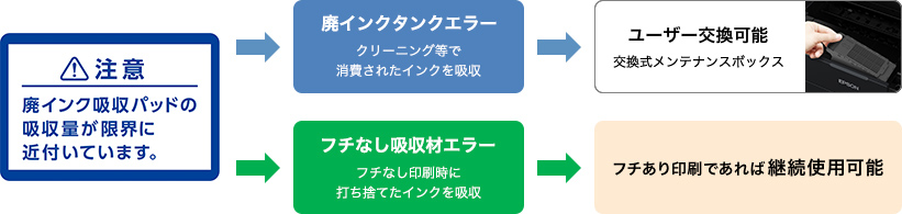 注意 廃インク吸収パッドの吸収量が限界に近づいています。 廃インクタンクエラー クリーニングなどで消費されたインクを吸収 フチなし吸収材エラー フチなし吸収材エラー ユーザー交換可能 交換式メンテナンスボックス フチあり印刷であれば継続使用可能