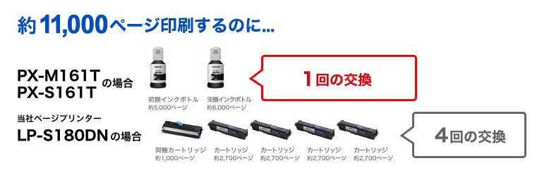 約11,000ページ印刷するのに必要な消耗品の交換回数はPX-S161Tなら1回、LP-S180DNだと4回。