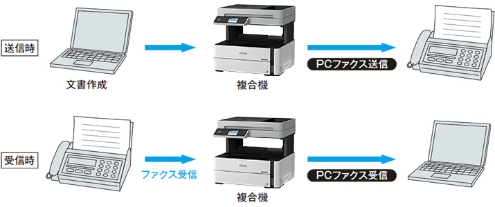 印刷の手間を軽減する、PCファクス送受信対応