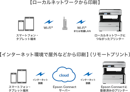 ローカルネットワークからの印刷、インターネット環境で屋外などから印刷（リモートプリント）
