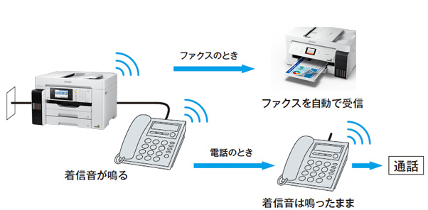 1本の回線で、電話/ファクス自動切替