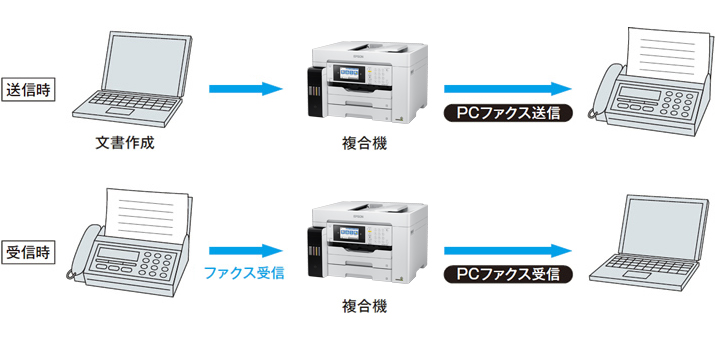 印刷の手間を軽減する、PCファクス送受信対応