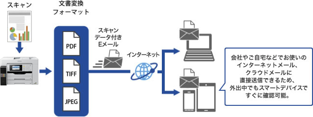 スキャン to メール機能