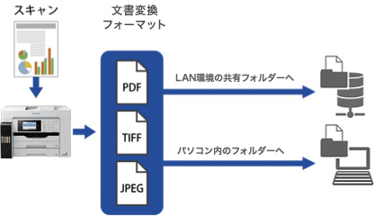 スキャン to SMB機能