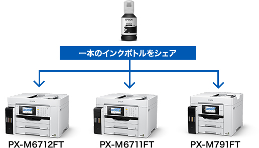 1本のボトルインクをPX-M6712FT/6711FT/791FTにシェアできます