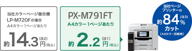 当社カラーページ複合機LP-M720Fの場合A4カラー1枚当たり　約14.3円（税込）（注2）　PX-M791FT A4カラー1枚当たり約2.2円（税込）（注1） ページプリンターの約85% カット（注3）