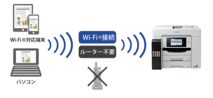 無線LAN環境がなくても大丈夫。Wi-Fi Direct®対応