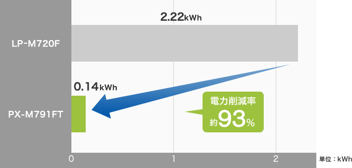 LP-M720F 2.22kWh（注1） PX-M791FT 0.14kWh（注2） 電力削減率約93%
