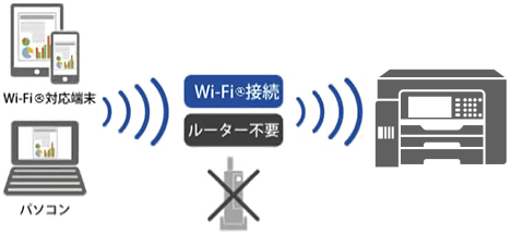 無線LAN環境がなくても大丈夫。Wi-Fi Direct®対応