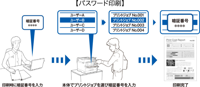 印刷時に暗証番号を入力→本体でプリントジョブを選び暗証番号を入力→印刷完了