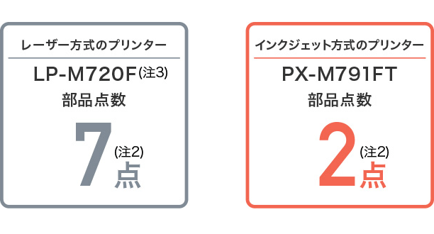 レーザー方式のプリンター LP-M720F：部品点数7点（注2）（注3）、インクジェット方式のプリンター PX-M791FT：部品点数2点（注2）