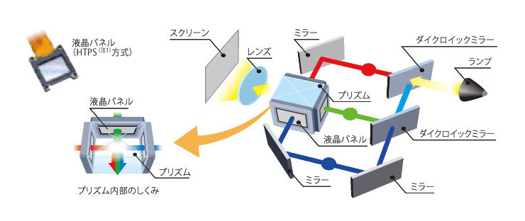 3LCD方式の仕組みの説明図