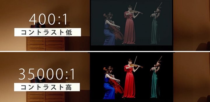 400:1コントラスト低。35000:1コントラスト高。