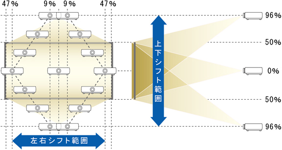 映像を美しいまま、自由に。広範囲のレンズシフト