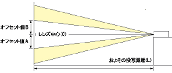 オフセット値A / オフセット値B / レンズ中心（O） / およその投写距離（L）