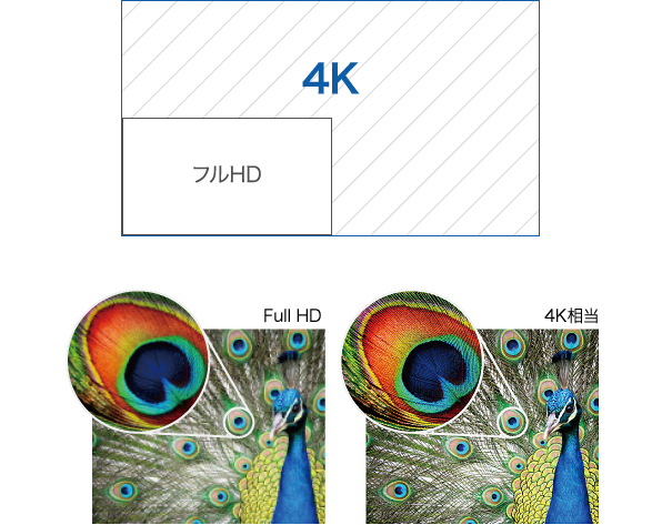 高精細な4K相当の高画質を実現