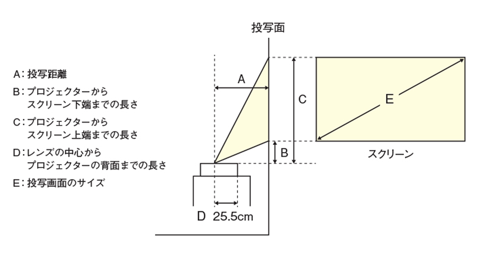 A：投写距離 / B：プロジェクターからスクリーン下端までの長さ / C：プロジェクターからスクリーン上端までの長さ / D：レンズの中心からプロジェクターの背面までの長さ / E：投写画面のサイズ