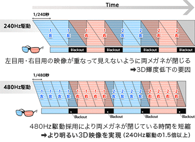 3D映像の明るさを確保