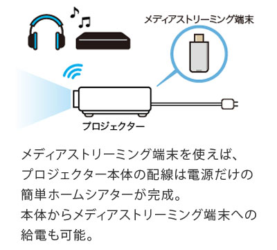 メディアストリーミング端末を使えば、プロジェクター本体の配線は電源だけの簡単ホームシアターが完成。本体からメディアストリーミング端末への給電も可能。