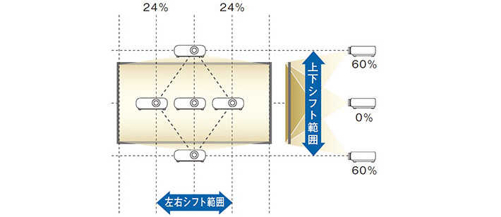 レンズシフト範囲