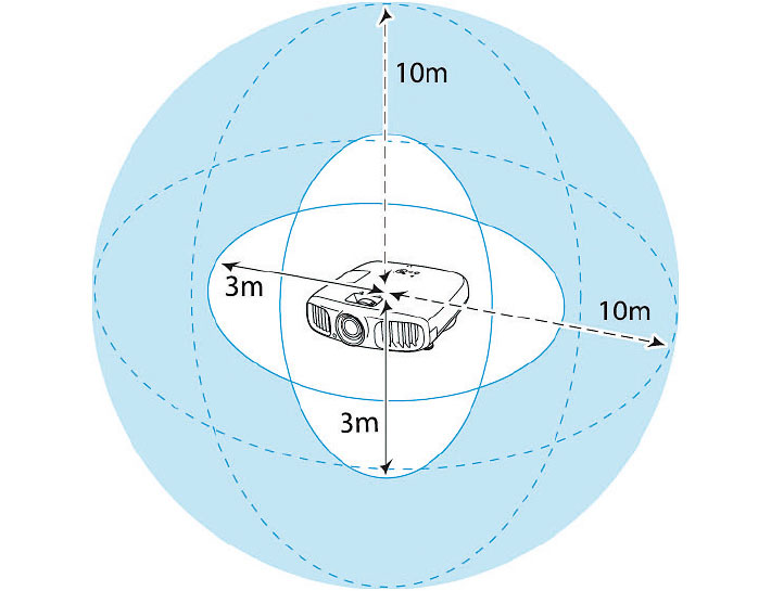 3D映像の視聴範囲