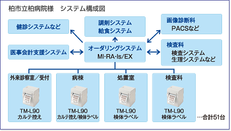 柏市立柏病院様　システム構成図