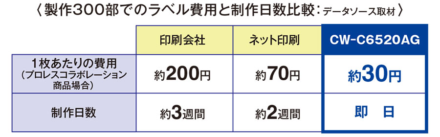 製作300部でのラベル費用と制作日数比較:データソース取材