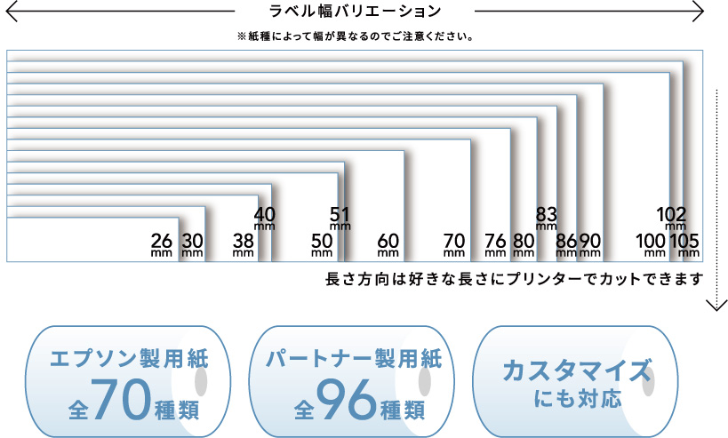 エプソン製用紙：全70種類、パートナー製用紙：全96種類、カスタマイズにも対応