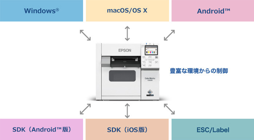 多彩な印刷環境に対応するイメージ図