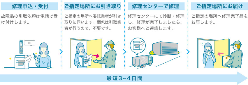 修理申込・受付、ご指定場所にお引き取り、修理センターで修理、ご指定場所にお届け、最短3～4日間
