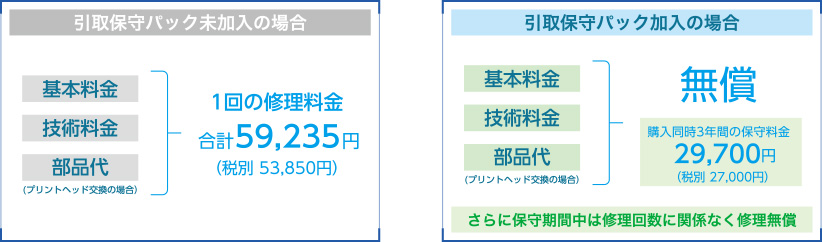 引取保守パック未加入の場合 1回の修理料金合計59,235円（税別56,890円）、引取保守パック加入の場合 無償 購入同時3年間の保守料金29,700円（税別27,000円）さらに保守期間中は修理回数に関係なく修理無償