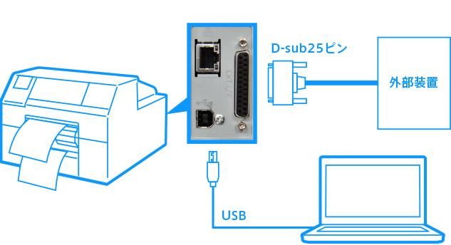 D-sub25ピン 外部装置 USB