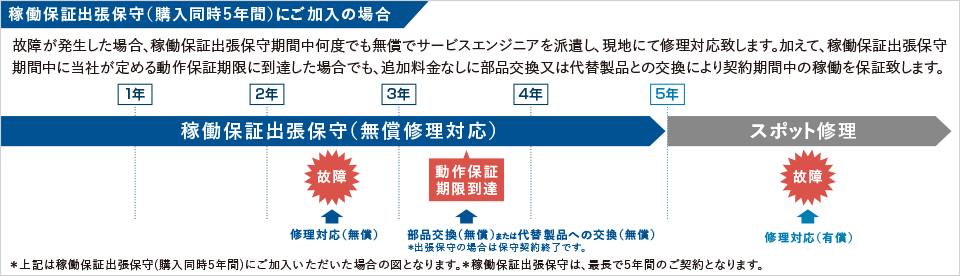 稼働保証出張保守（購入同時5年間）にご加入の場合 故障が発生した場合、稼働保証出張保守期間中何度でも無償でサービスエンジニアを派遣し、現地にて修理対応致します。加えて、稼働保証出張保守期間中に当社が定める動作保証期限に到達した場合でも、追加料金なしに部品交換又は代替製品との交換により契約期間中の稼働を保証致します。