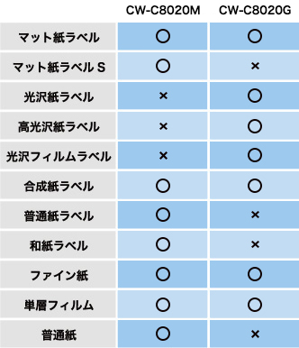CW-C8020MとCW-C8020Gの対応ラベル一覧表