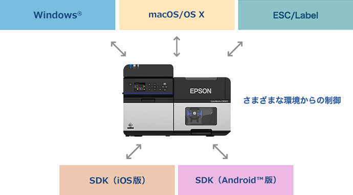 CW-C8020シリーズ　制御環境のイメージ図