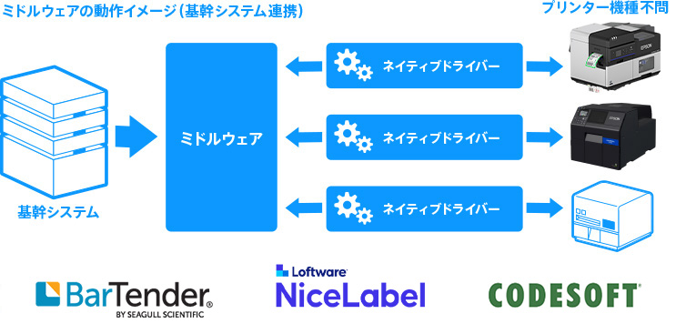 CW-C8020シリーズ　ミドルウェアのイメージ図